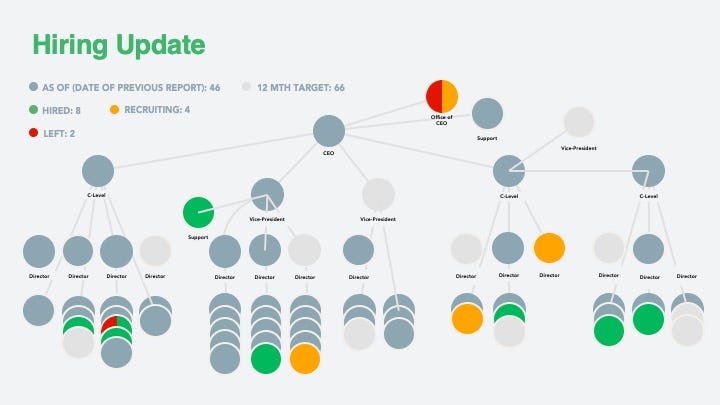 organizational chart for keep track of hiring updates